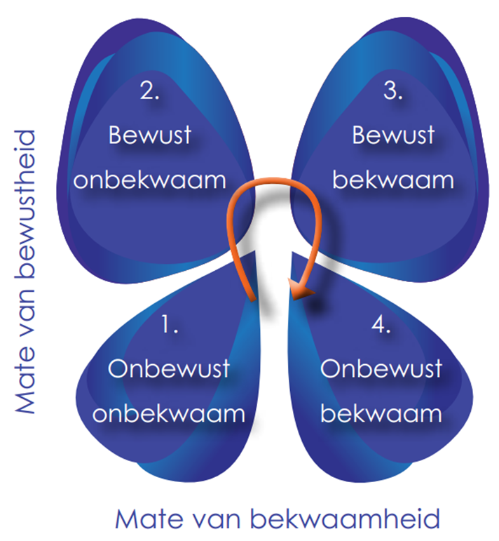 bewustheid en bekwaamheid